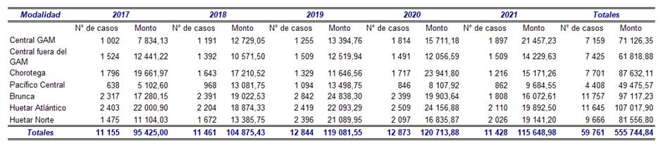 Tabla con la distribución de los bonos otorgados en el periodo 2017-2021 por zona geográfica y por año.
